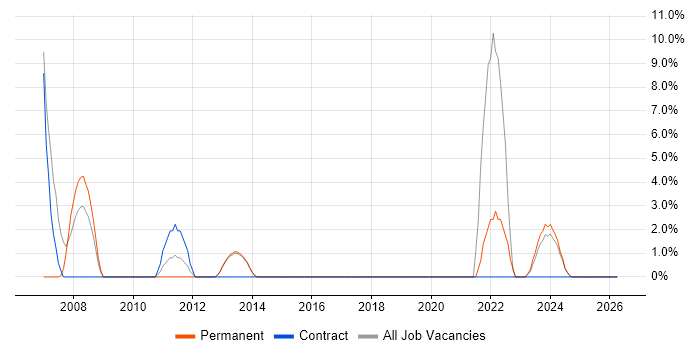 Data Structures job vacancy trend in Bridgend