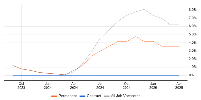 Job vacancy trend for Database Security in Bridgend