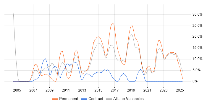 Job vacancy trend for Degree in Bridgend