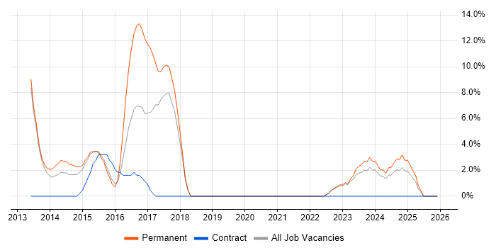 Design Patterns job vacancy trend in Bridgend