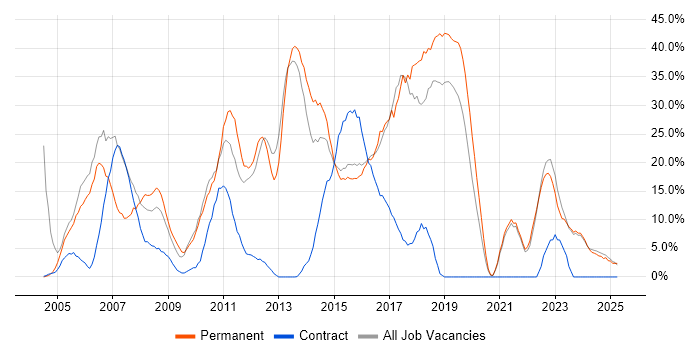 Job vacancy trend for Developer in Bridgend