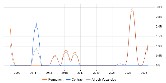 Job vacancy trend for Development Manager in Bridgend Job vacancy trend for Development Manager in Bridgend