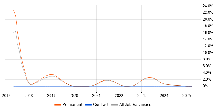 Job vacancy trend for DevOps Engineer in Bridgend Job vacancy trend for DevOps Engineer in Bridgend