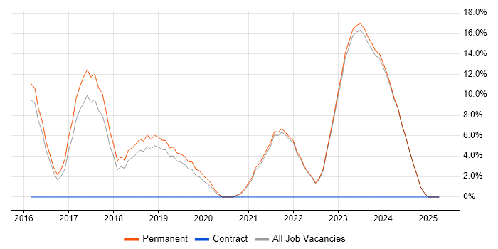 Job vacancy trend for DevOps in Bridgend Job vacancy trend for DevOps in Bridgend
