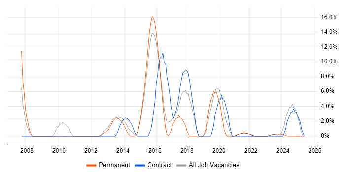 Job vacancy trend for DHCP in Bridgend
