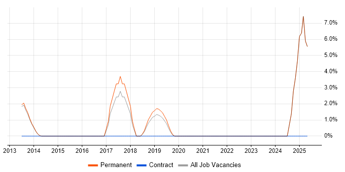Job vacancy trend for Digital Marketing in Bridgend