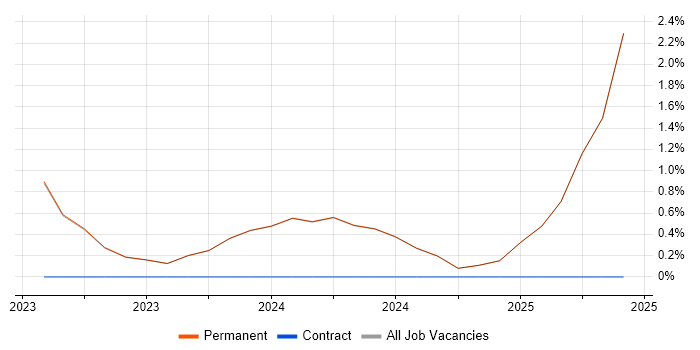 Job vacancy trend for Digital Strategy in Bridgend
