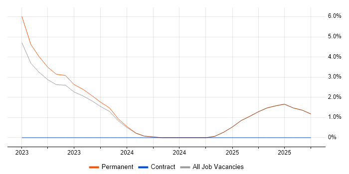 Digital Transformation Programme job vacancy trend in Bridgend