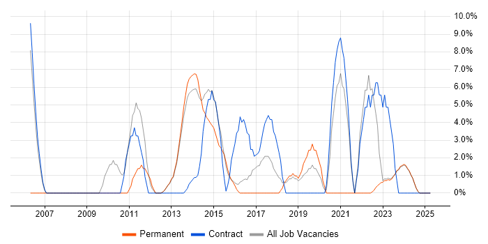 Job vacancy trend for Disaster Recovery in Bridgend Job vacancy trend for Disaster Recovery in Bridgend