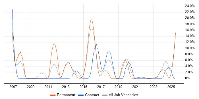 Job vacancy trend for DNS in Bridgend