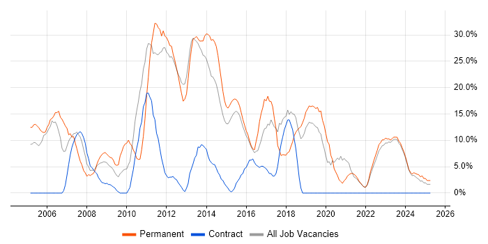 Job vacancy trend for .NET in Bridgend Job vacancy trend for .NET in Bridgend