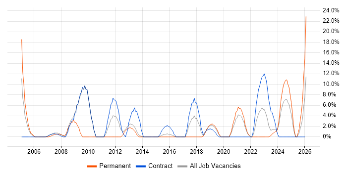Driving Licence job vacancy trend in Bridgend