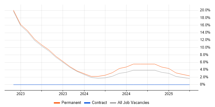 Job vacancy trend for Dynamics 365 in Bridgend