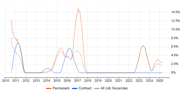 Job vacancy trend for Dynamics CRM in Bridgend Job vacancy trend for Dynamics CRM in Bridgend