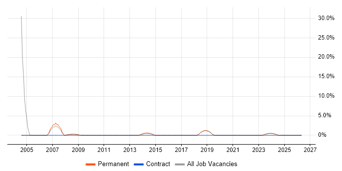 Electronics job vacancy trend in Bridgend