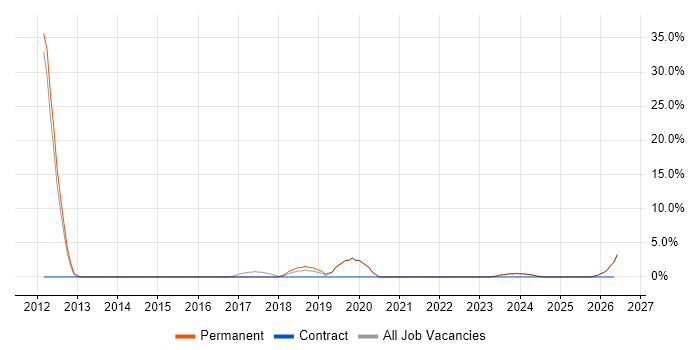 Embedded Systems job vacancy trend in Bridgend