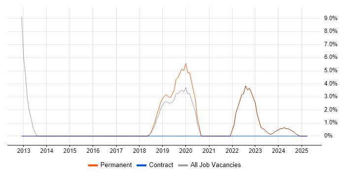 Job vacancy trend for Enterprise Software in Bridgend Job vacancy trend for Enterprise Software in Bridgend