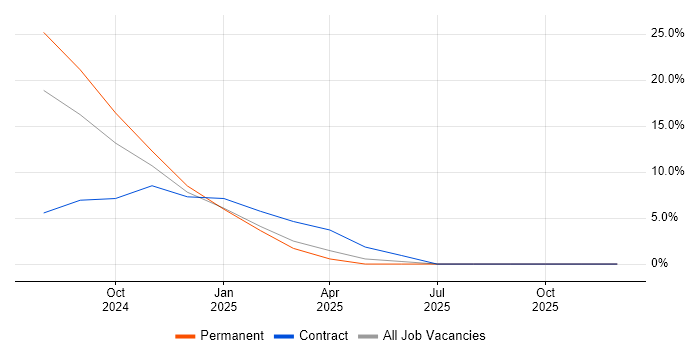 Entra ID job vacancy trend in Bridgend