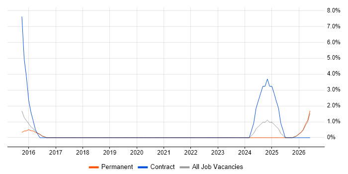 ETL job vacancy trend in Bridgend