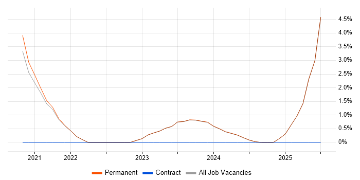 Job vacancy trend for Express.js in Bridgend