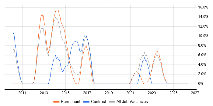 F5 job vacancy trend in Bridgend