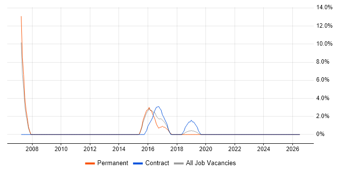 Field Engineer job vacancy trend in Bridgend
