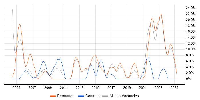 Job vacancy trend for Finance in Bridgend Job vacancy trend for Finance in Bridgend