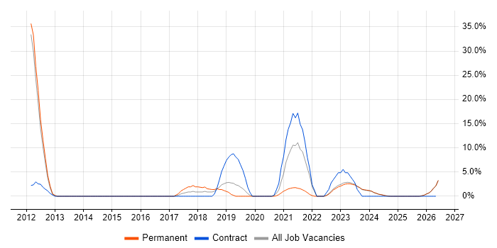 Firmware job vacancy trend in Bridgend