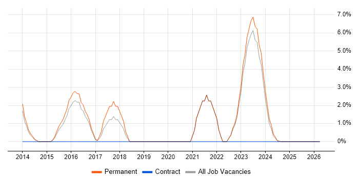 FTP job vacancy trend in Bridgend