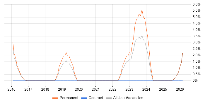 Full-Stack Developer job vacancy trend in Bridgend