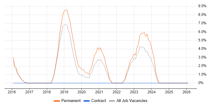 Full-Stack Development job vacancy trend in Bridgend
