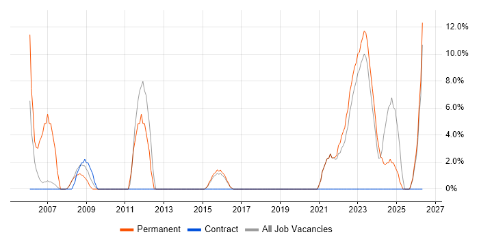 Games job vacancy trend in Bridgend