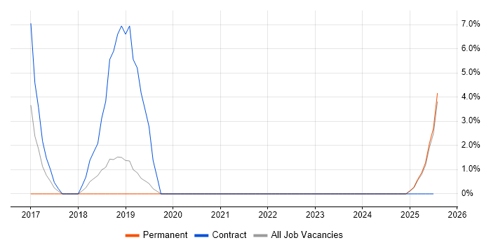Job vacancy trend for GAP Analysis in Bridgend