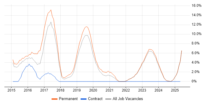 Job vacancy trend for Git in Bridgend