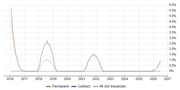 Google Workspace job vacancy trend in Bridgend
