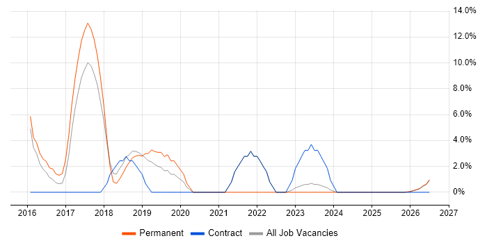 Google job vacancy trend in Bridgend