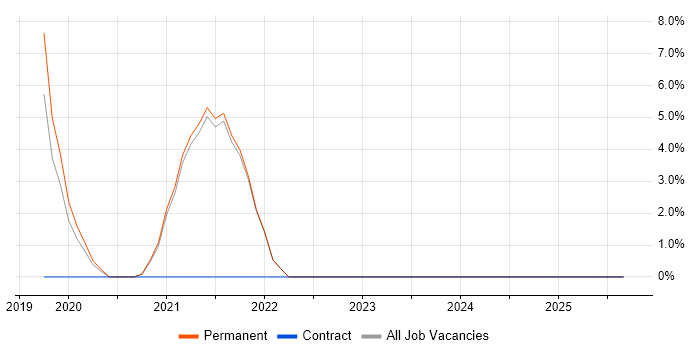 GraphQL job vacancy trend in Bridgend GraphQL job vacancy trend in Bridgend