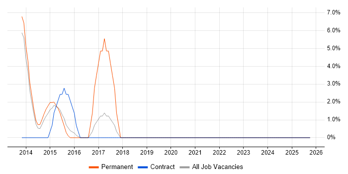 Greenfield Project job vacancy trend in Bridgend