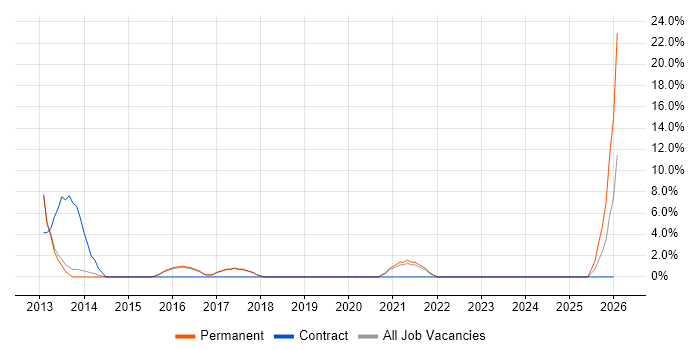 Help Desk Technician job vacancy trend in Bridgend