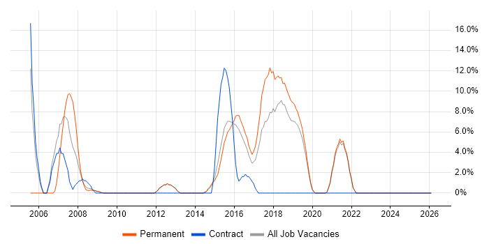 Hibernate job vacancy trend in Bridgend
