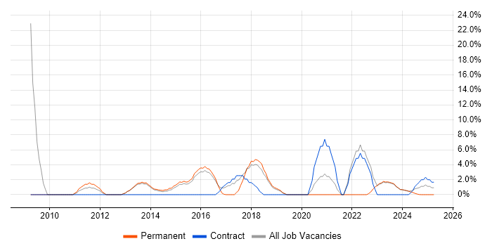 Job vacancy trend for High Availability in Bridgend Job vacancy trend for High Availability in Bridgend