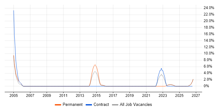 HNC job vacancy trend in Bridgend
