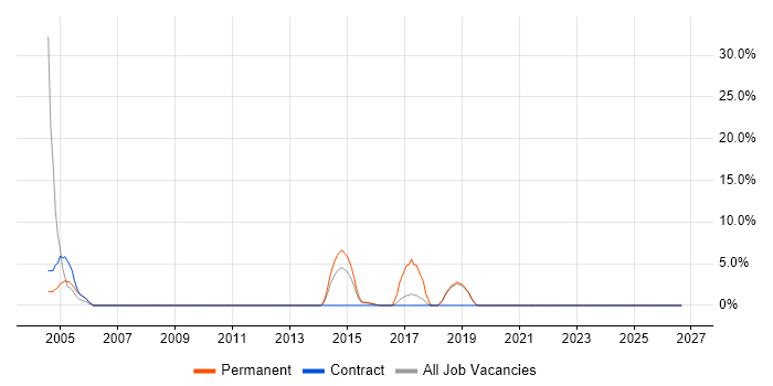 HND job vacancy trend in Bridgend