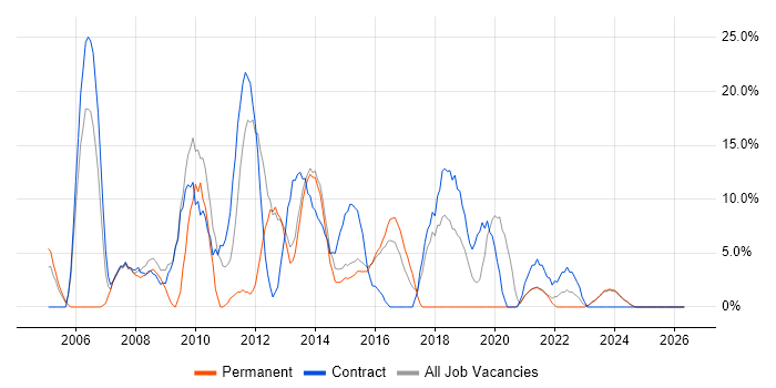 HP job vacancy trend in Bridgend