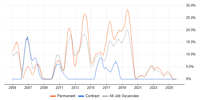 HTML job vacancy trend in Bridgend