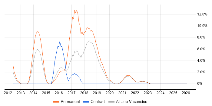 HTML5 job vacancy trend in Bridgend