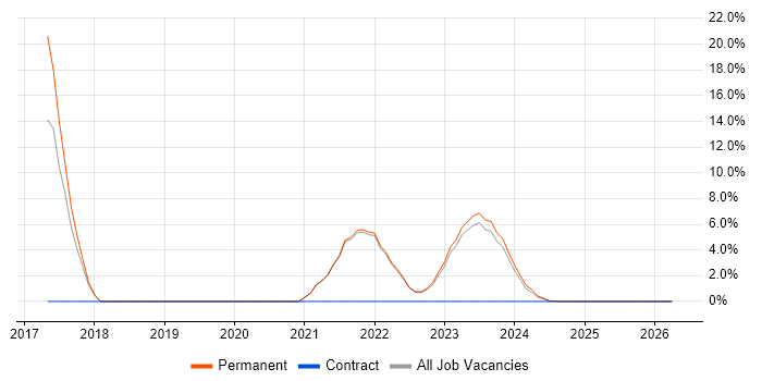 HTTP job vacancy trend in Bridgend