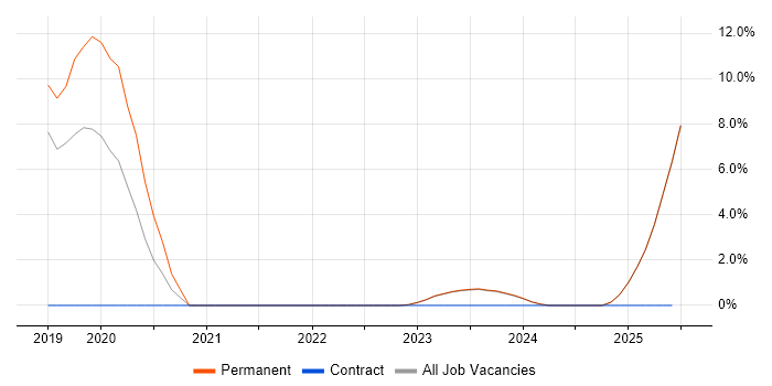 Job vacancy trend for Hybrid Cloud in Bridgend