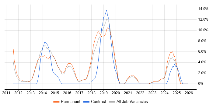 Hyper-V job vacancy trend in Bridgend