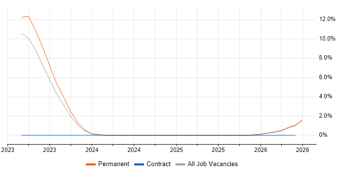 IaaS job vacancy trend in Bridgend
